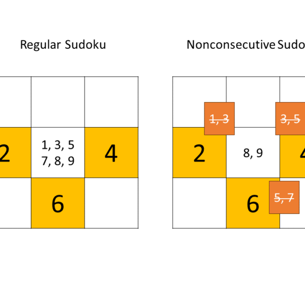Comparison of Regular Sudoku and Nonconsecutive Sudoku grids with highlighted yellow cells and potential numbers for placement.
