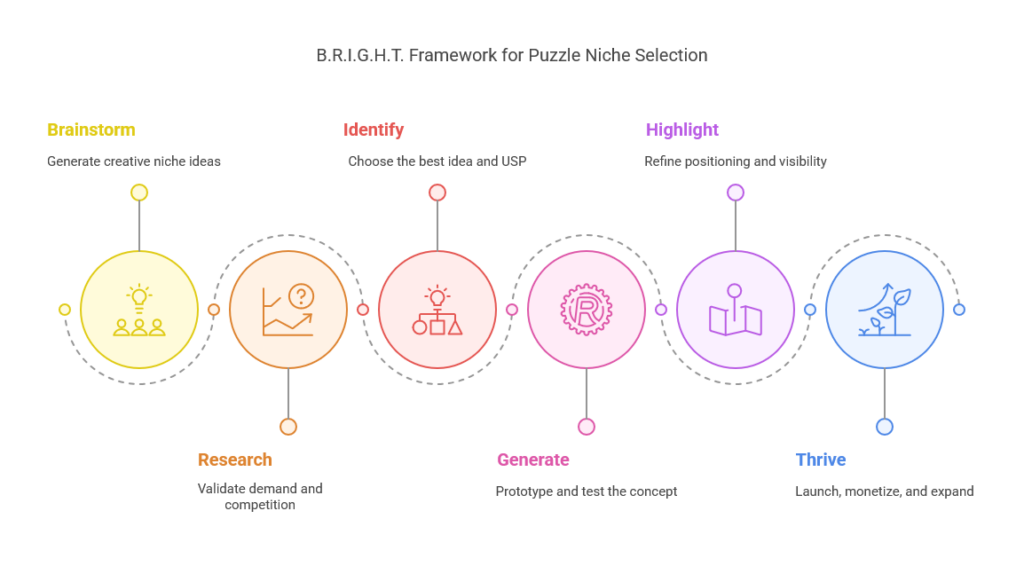 Niche Selection with the BRIGHT Framework