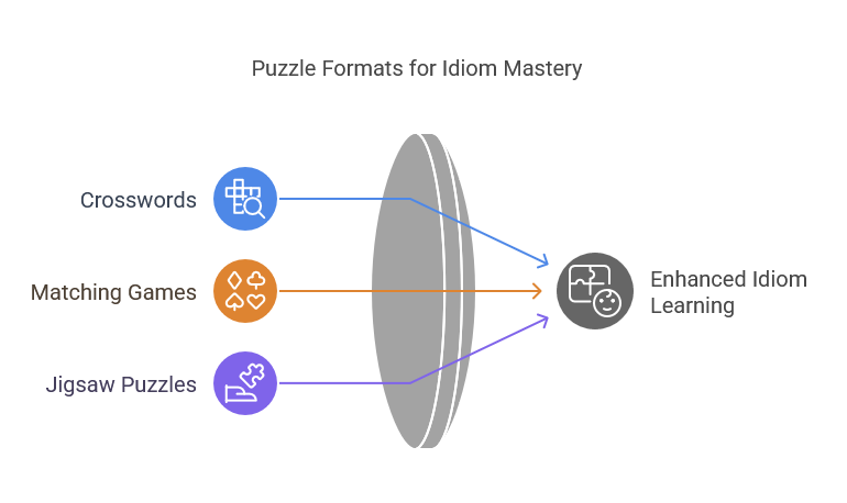 Puzzle Formats for Teaching Idioms and Context in ESL