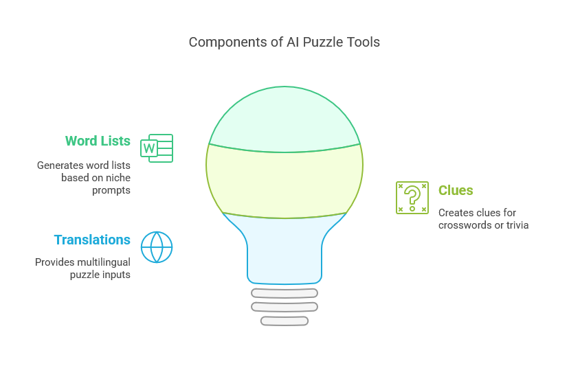 Components of AI Puzzle Tools