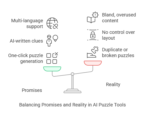 Balancing Promises and Reality in AI Puzzle Tools