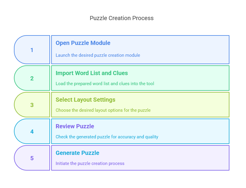 Puzzle Creation Process