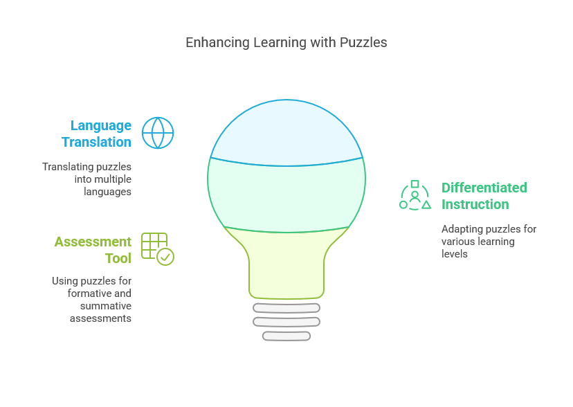 Enhancing Learning with Puzzles