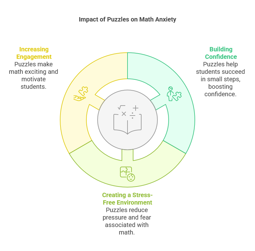 Impact of Puzzles on Math Anxiety