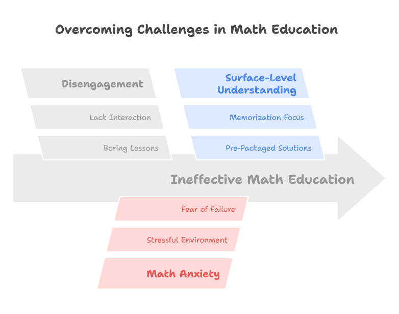 Challenges in Math Education