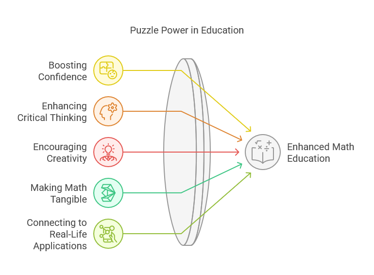 Math Education with Puzzles