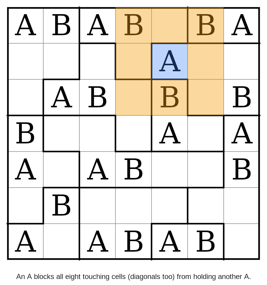 An A marker with its eight king-neighbour cells shaded, showing that no other A may touch it — orthogonally or diagonally