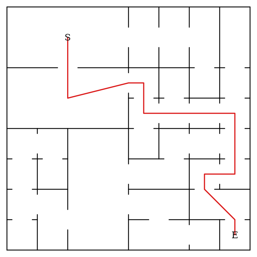 The same maze solved — the S→E route highlighted in red