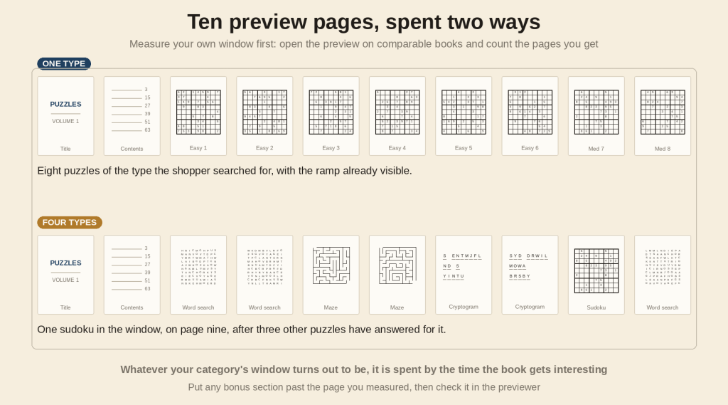 Ten preview pages spent two ways: one puzzle type versus mixed types