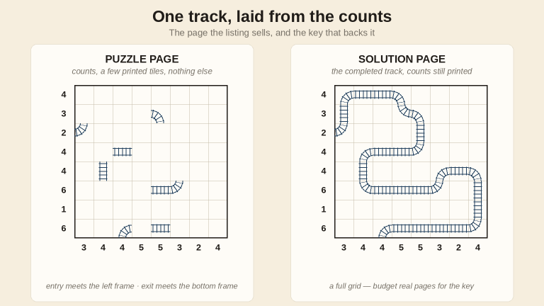 A Train Tracks puzzle page on cream paper beside its solution page — an 8x8 grid with row and column counts, a few printed track tiles, an entry on the left edge and an exit on the bottom edge, and the completed single track on the key — no software UI