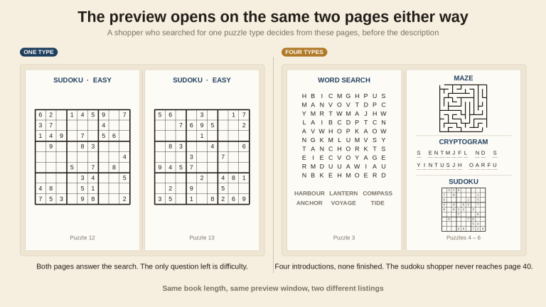 Two book spreads side by side on cream paper — the left spread shows two unsolved sudoku grids from one book, the right spread shows a word search, a maze, a cryptogram and a sudoku on facing pages; no software interface