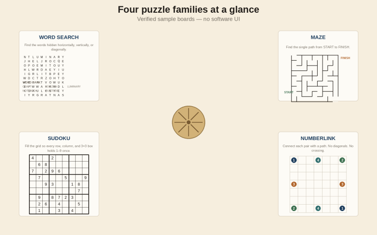 Four verified sample boards — a word grid, a maze path, a 9×9 sudoku with bold 3×3 boxes, and a pair-connect grid — around a simple compass rose, no software UI