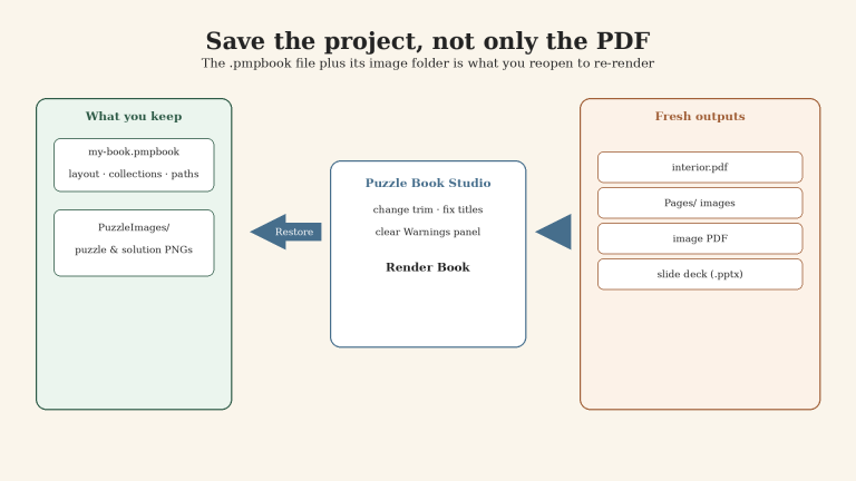 Diagram: a project file and image folder go into Puzzle Book Studio, which outputs PDF, page images and slides