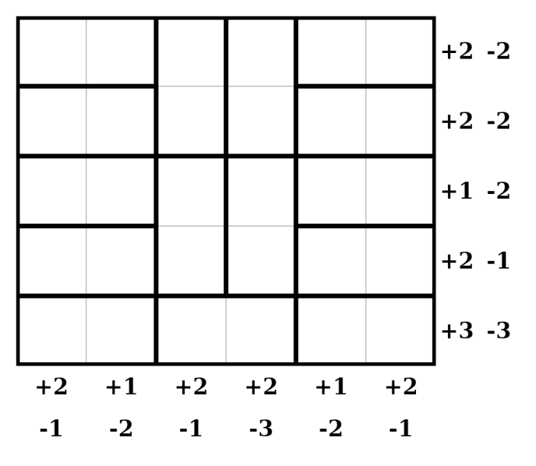 Magnet Logic puzzle with domino-shaped regions and plus and minus counts along the edges