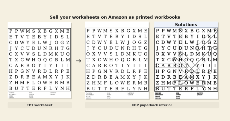 Headline Sell your worksheets on Amazon as printed workbooks above one worksheet page with TPT worksheet caption, an arrow to a two-page KDP interior (puzzle plus Solutions) with KDP paperback interior caption aligned below, no marketplace logos, no software UI
