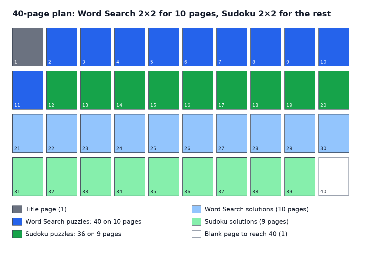 A 40-page plan laid out page by page: a title page, 10 pages of Word Search, 9 pages of Sudoku, their solution pages, and one blank page at the end